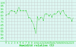 Courbe de l'humidit relative pour Gnes (It)