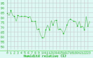 Courbe de l'humidit relative pour Gnes (It)