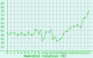 Courbe de l'humidit relative pour Rimini