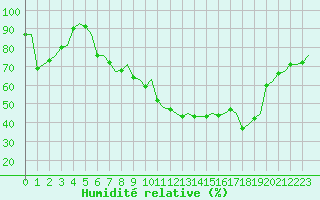 Courbe de l'humidit relative pour Frankfort (All)