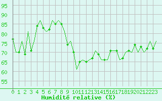 Courbe de l'humidit relative pour Donna Nook