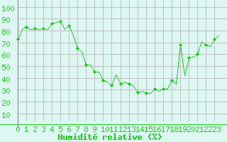 Courbe de l'humidit relative pour Payerne (Sw)