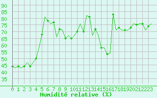 Courbe de l'humidit relative pour Bueckeburg