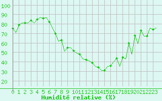 Courbe de l'humidit relative pour Payerne (Sw)