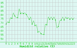 Courbe de l'humidit relative pour La Coruna / Alvedro
