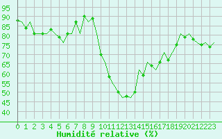 Courbe de l'humidit relative pour Boscombe Down