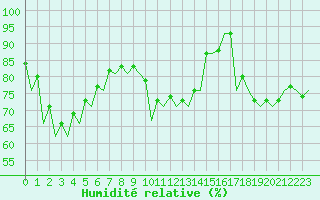 Courbe de l'humidit relative pour Huesca (Esp)