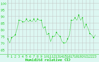 Courbe de l'humidit relative pour Oostende (Be)