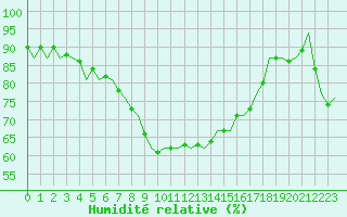 Courbe de l'humidit relative pour Maastricht / Zuid Limburg (PB)
