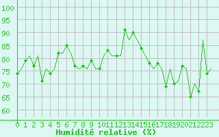 Courbe de l'humidit relative pour Platform Buitengaats/BG-OHVS2
