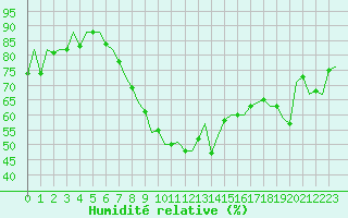 Courbe de l'humidit relative pour Berlin-Schoenefeld