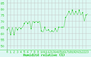 Courbe de l'humidit relative pour Jersey (UK)