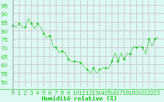 Courbe de l'humidit relative pour Vlieland