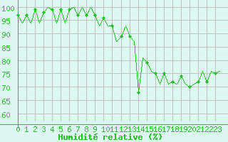 Courbe de l'humidit relative pour Le Goeree