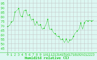 Courbe de l'humidit relative pour Bonn (All)