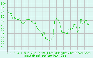 Courbe de l'humidit relative pour Schaffen (Be)