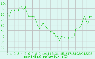 Courbe de l'humidit relative pour Saint Gallen-Altenrhein
