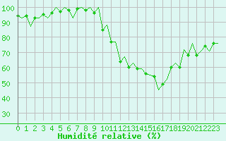 Courbe de l'humidit relative pour Zaragoza / Aeropuerto