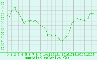 Courbe de l'humidit relative pour Buechel