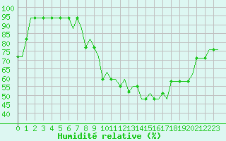 Courbe de l'humidit relative pour Dortmund / Wickede