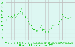 Courbe de l'humidit relative pour Cranwell
