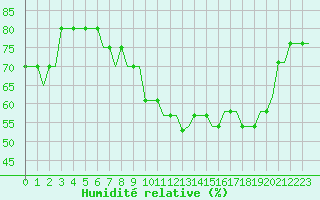 Courbe de l'humidit relative pour Leeds And Bradford