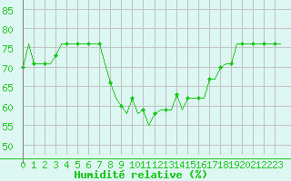 Courbe de l'humidit relative pour Gnes (It)