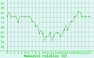 Courbe de l'humidit relative pour Halmstad Swedish Air Force Base