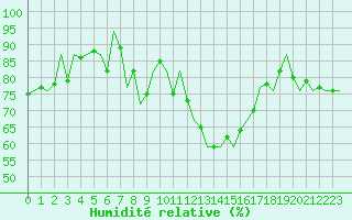 Courbe de l'humidit relative pour Neuburg / Donau