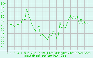 Courbe de l'humidit relative pour Wittmundhaven