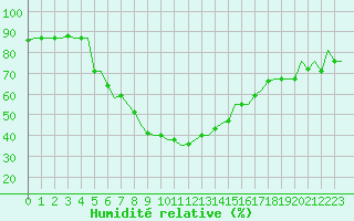 Courbe de l'humidit relative pour Merzifon