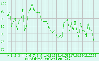 Courbe de l'humidit relative pour Bilbao (Esp)