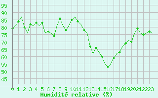 Courbe de l'humidit relative pour Huesca (Esp)