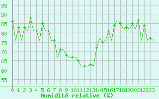 Courbe de l'humidit relative pour Payerne (Sw)