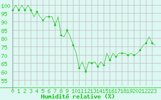 Courbe de l'humidit relative pour Aberdeen (UK)