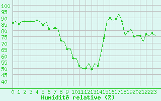 Courbe de l'humidit relative pour Albacete / Los Llanos