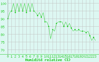 Courbe de l'humidit relative pour Ibiza (Esp)