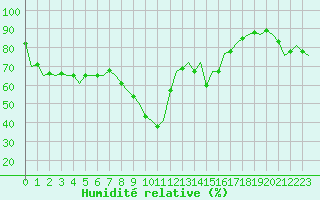 Courbe de l'humidit relative pour Barcelona / Aeropuerto