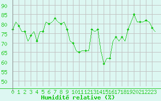 Courbe de l'humidit relative pour Beauvechain (Be)