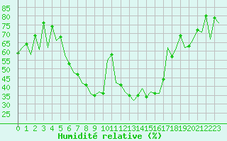 Courbe de l'humidit relative pour Bacau
