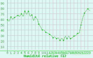 Courbe de l'humidit relative pour London / Heathrow (UK)