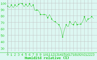 Courbe de l'humidit relative pour Jersey (UK)