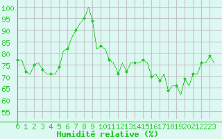Courbe de l'humidit relative pour Holbeach