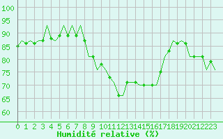 Courbe de l'humidit relative pour Wattisham