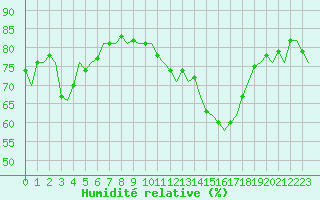 Courbe de l'humidit relative pour Frankfort (All)