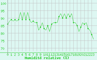 Courbe de l'humidit relative pour Platform K14-fa-1c Sea