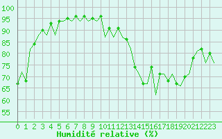 Courbe de l'humidit relative pour Huesca (Esp)