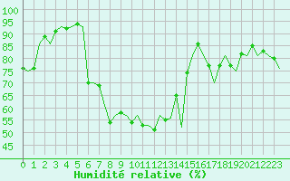 Courbe de l'humidit relative pour Visby Flygplats