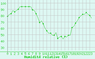 Courbe de l'humidit relative pour Maastricht / Zuid Limburg (PB)