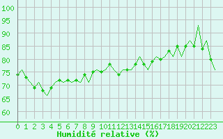 Courbe de l'humidit relative pour Le Goeree